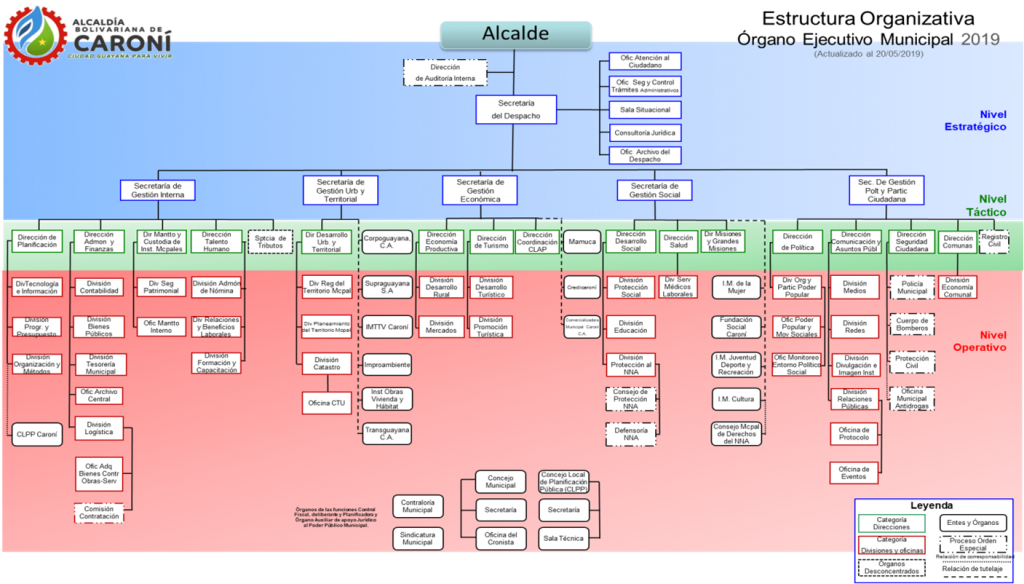 Organigrama